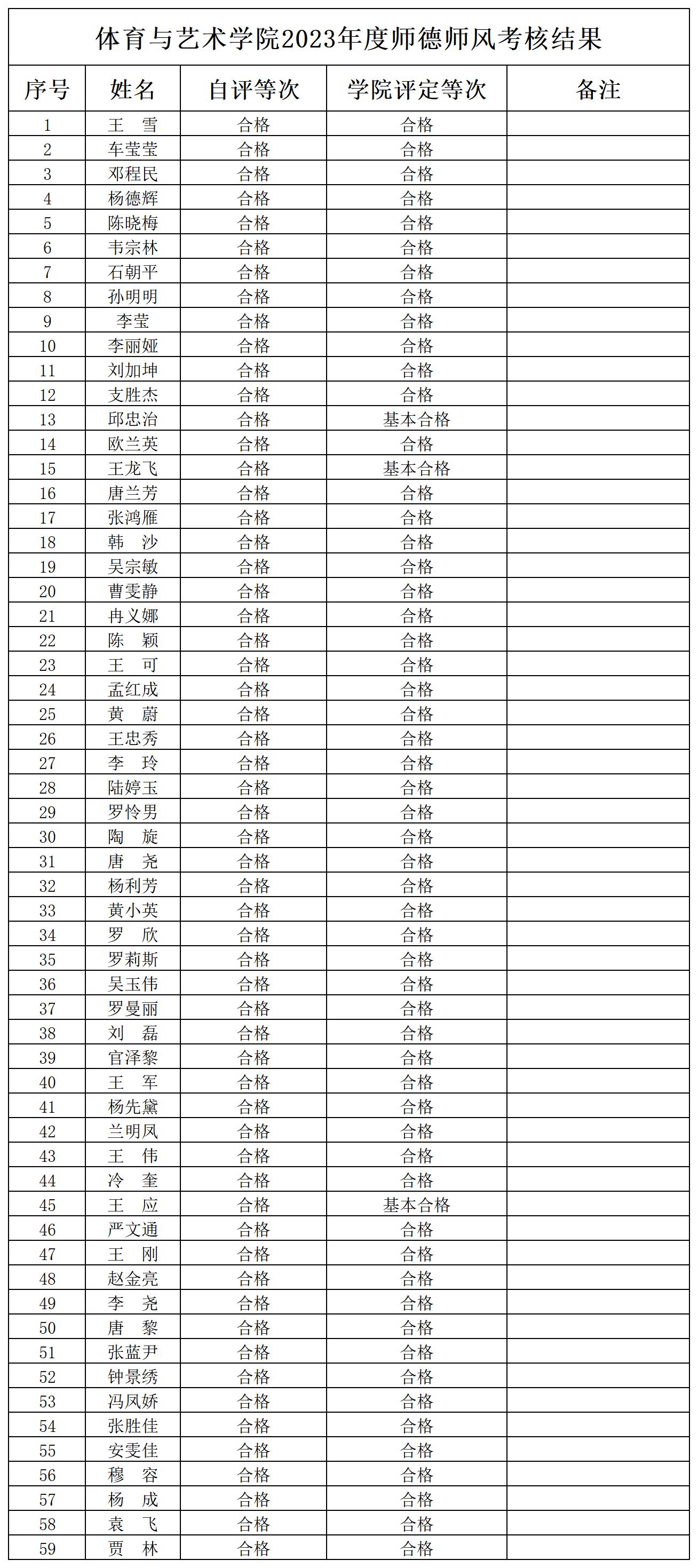 体育与艺术学院2023年度师德师风考核结果_Sheet1.jpg